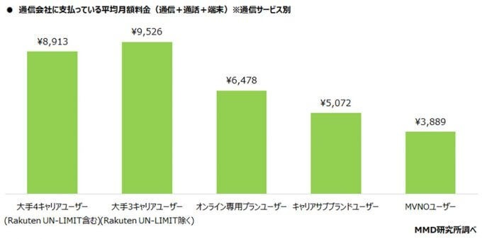 携帯の月額使用料、MVNO3,889円に対し大手3キャリア9,526円と依然高め【MMD研究所】