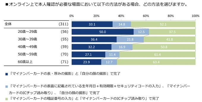 マイナンバーカード、20代が支持するオンライン本人確認「eKYC」って何?
