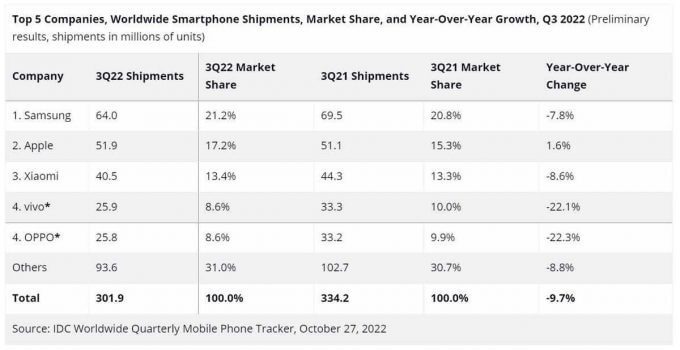 世界のスマホ、出荷台数約10％減少 耐久性の高さが買い控えを加速？【22年第3四半期】