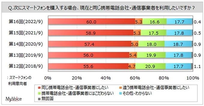 MVNOが増えたけど「今と同じ携帯電話会社にしたい」60％！【マイボイスコム調べ】