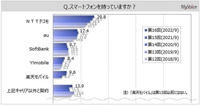 MVNOが増えたけど「今と同じ携帯電話会社にしたい」60％！【マイボイスコム調べ】