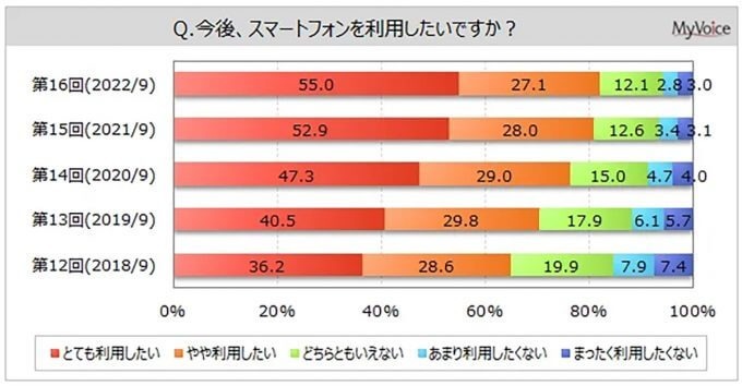 MVNOが増えたけど「今と同じ携帯電話会社にしたい」60％！【マイボイスコム調べ】