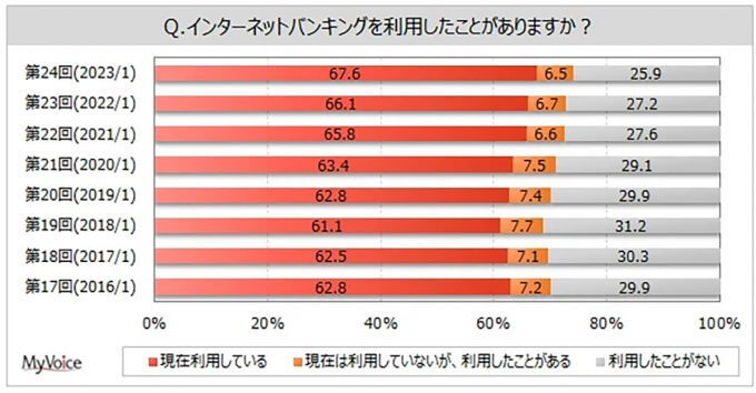 インターネットバンキング利用率1位は楽天銀行、次点はゆうちょや住信SBIネット【マイボイスコム調べ】