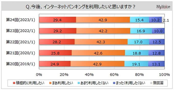 インターネットバンキング利用率1位は楽天銀行、次点はゆうちょや住信SBIネット【マイボイスコム調べ】