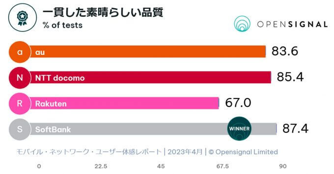 スマホ回線の安定性でソフトバンクがドコモを抜き首位に！【Opensignal調べ】