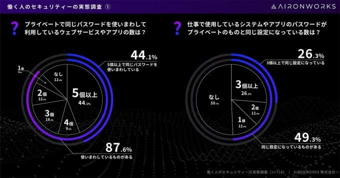 8割以上がパスワードの使いまわし経験あり!? 半数は5個以上も【AironWorks調べ】