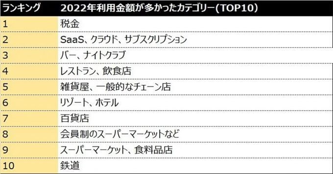 新富裕層のクレカ利用金額1位は「税金」の支払い!?【ラグジュアリーカード調べ】