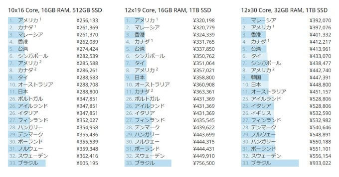 アップル、新型MacBookも値上げ！価格高騰に世界各国の状況は？【Nukeni調べ】