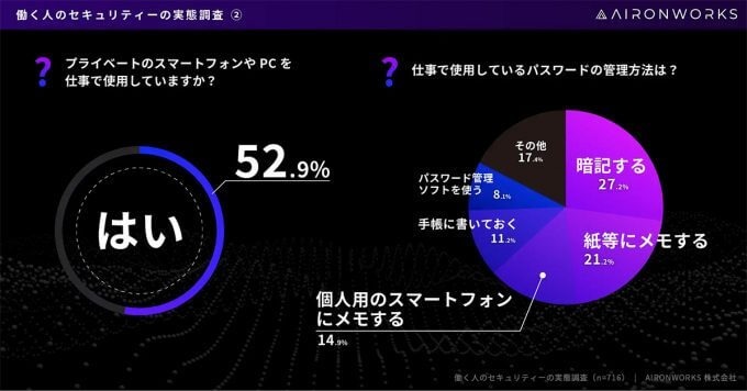 8割以上がパスワードの使いまわし経験あり!? 半数は5個以上も【AironWorks調べ】