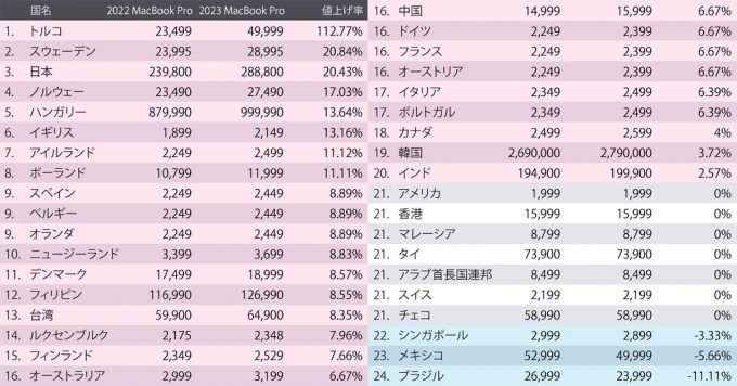 アップル、新型MacBookも値上げ！価格高騰に世界各国の状況は？【Nukeni調べ】
