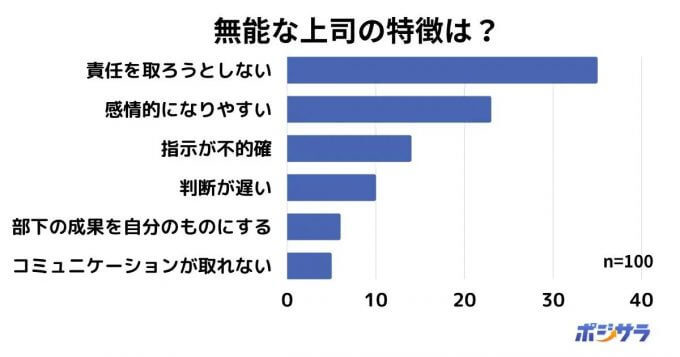 「上司ガチャはずれた」と言われてない？ 無能な上司の特徴1位は？【ポジサラ調べ】