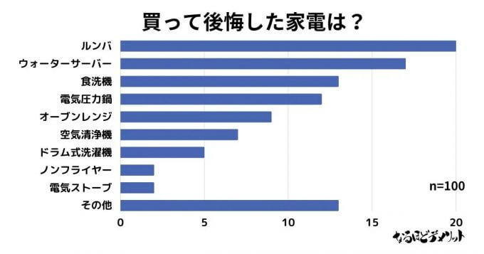 買って後悔した家電、まさかの1位はあの大人気家電！ 理由に納得!?【なるほどデメリット調べ】