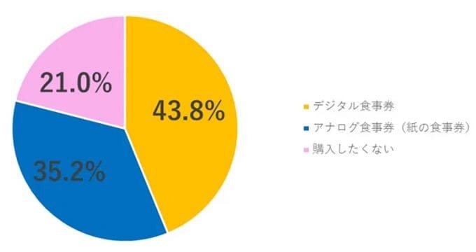 1,000人に聞いた、Go To Eat「利用したことがない」が67.4%！ お得なのになぜ？