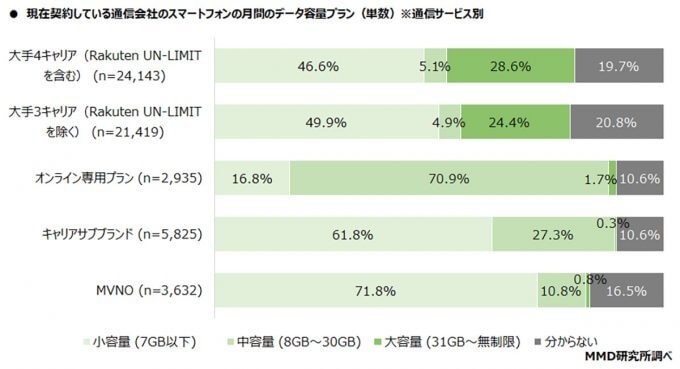 携帯の月額使用料、MVNO3,889円に対し大手3キャリア9,526円と依然高め【MMD研究所】