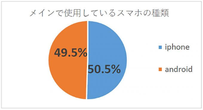 次回のスマホ購入は「中古スマホを検討するかも」3割超えも、過半数が抵抗感【GEO調べ】