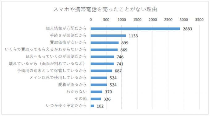 次回のスマホ購入は「中古スマホを検討するかも」3割超えも、過半数が抵抗感【GEO調べ】