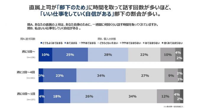 部下の成長のカギは「上司との対話」にあり…だが、上司と部下の認識ずれも…【コーチ・エィ調べ】