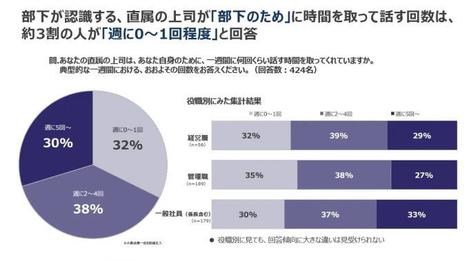 部下の成長のカギは「上司との対話」にあり…だが、上司と部下の認識ずれも…【コーチ・エィ調べ】