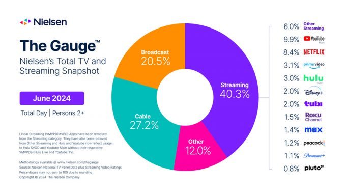 「テレビ局」と「Netflix」アメリカではどちらがより多くテレビで視聴されている？