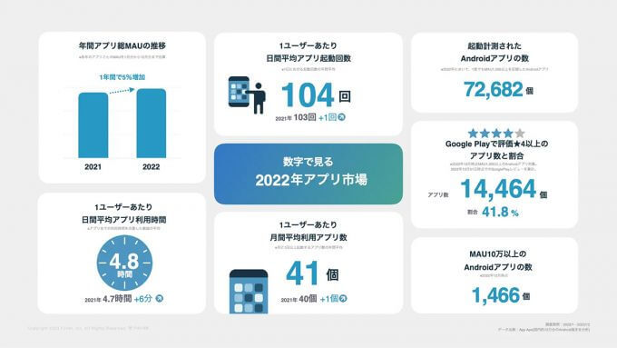 Z世代のSNS利用時間は40代の約3倍! 動画アプリなど平均利用時間は4.8時間と過去最長に