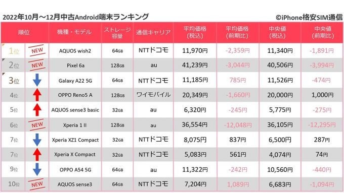 【最新】中古スマホ取引数ランキング、iPhone 8が1位継続で上位独占【iPhone格安SIM通信調べ】