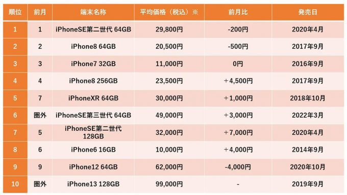 【最新】23年4月中古スマホ販売数、iPhone 8低迷…2カ月連続1位は？【みんなのすまほ調べ】