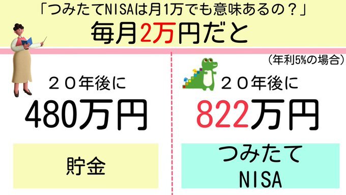 「つみたてNISAは月1万からでも意味ありまくり!!」その図解が話題