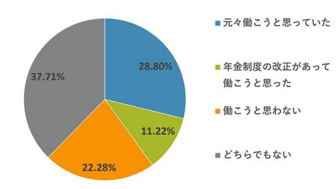 66.27％の人が知らない、4月からの年金制度改正で65歳以上の労働者の方の年金が増える
