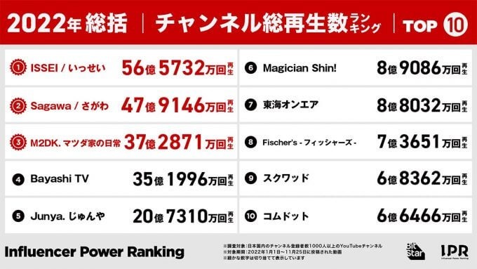 これからの時代はショート動画!? 22年YouTubeチャンネル総再生回数ランキング