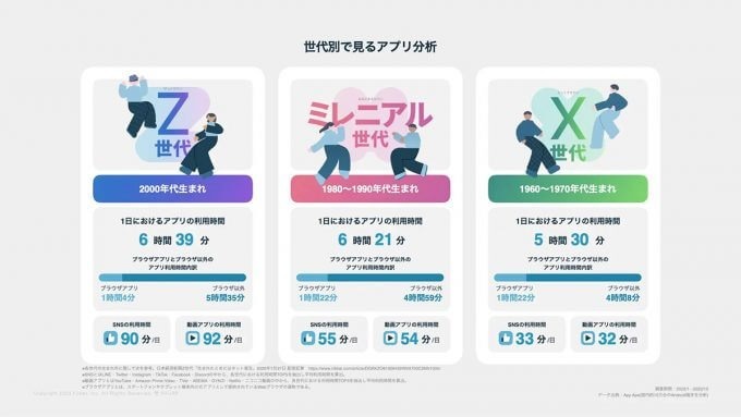 Z世代のSNS利用時間は40代の約3倍! 動画アプリなど平均利用時間は4.8時間と過去最長に