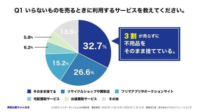 いらないモノは売らずに「捨てる」が3割、その理由は？【買取比較ちゃんねる調べ】