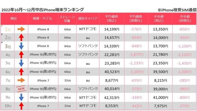 【最新】中古スマホ取引数ランキング、iPhone 8が1位継続で上位独占【iPhone格安SIM通信調べ】