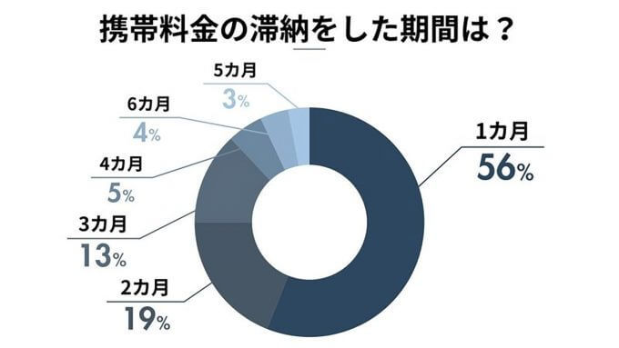 「スマホの料金滞納」20代から30代では約7割の人が一度は経験【ふるさと本舗調べ】