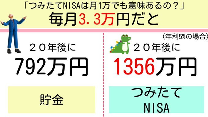 「つみたてNISAは月1万からでも意味ありまくり!!」その図解が話題