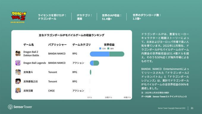 日本のスマホゲーム海外収益ランク3年連続1位「ポケモンGO」5.7億ドル突破！