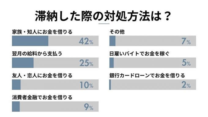 「スマホの料金滞納」20代から30代では約7割の人が一度は経験【ふるさと本舗調べ】