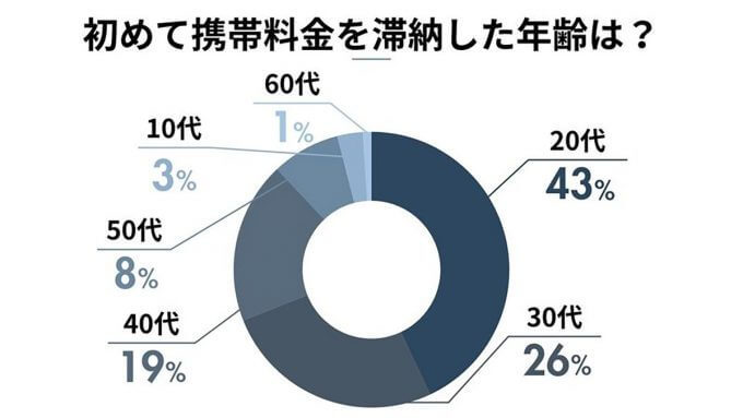 「スマホの料金滞納」20代から30代では約7割の人が一度は経験【ふるさと本舗調べ】