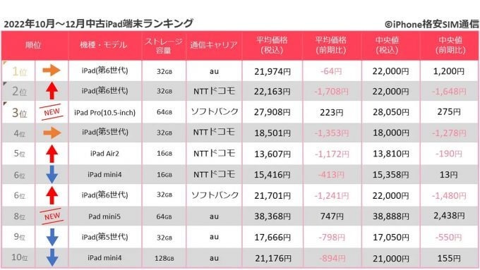 【最新】中古スマホ取引数ランキング、iPhone 8が1位継続で上位独占【iPhone格安SIM通信調べ】