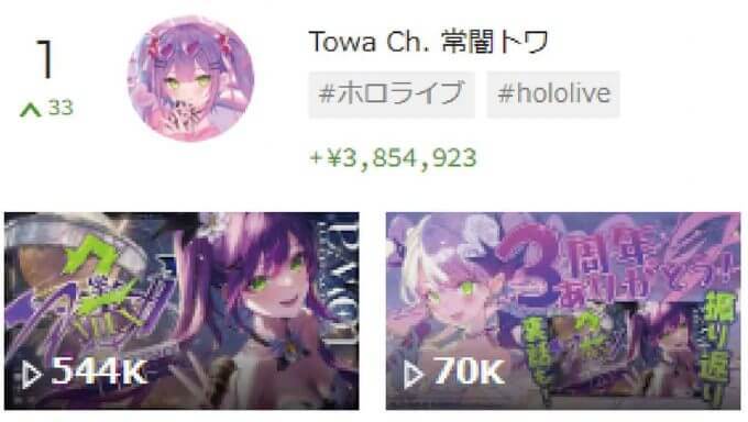 スパチャVTuberランキング・TOP10、2位風真いろは、1位は？【1月2週目】