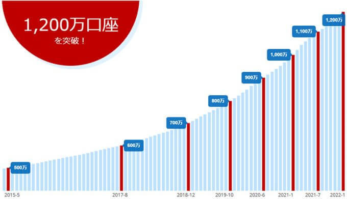 楽天銀行、預金口座数が1,200万口座を突破。給与の受取・振込だけで楽天ポイント付与は強し