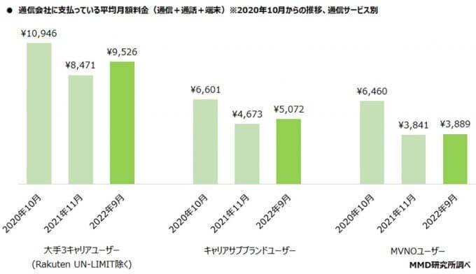 携帯の月額使用料、MVNO3,889円に対し大手3キャリア9,526円と依然高め【MMD研究所】