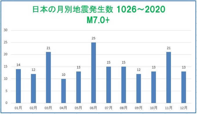 6月は巨大地震が最も多い! 梅雨と地震の関係とは? この時期に地震が起こりやすいエリアも紹介