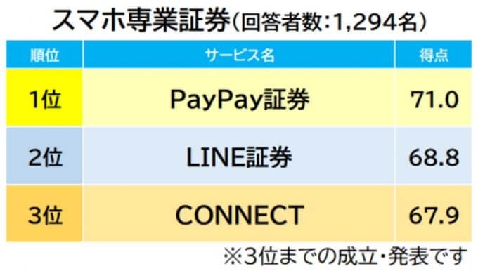 PayPay証券「スマホ専業証券ランキング」2年連続総合第1位【オリコン調べ】