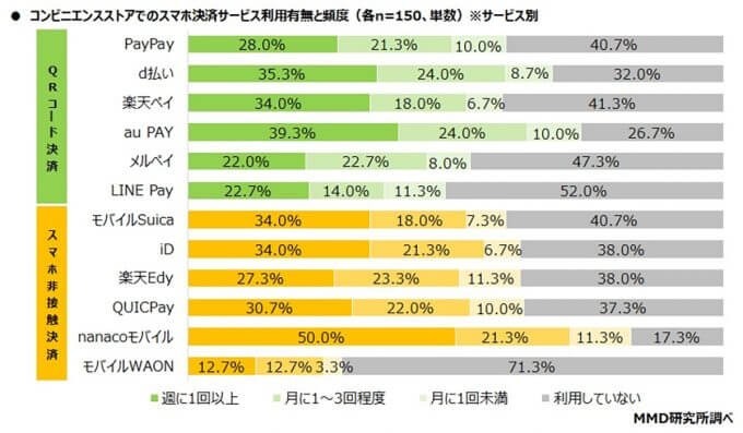 PayPayじゃないの？コンビニで最も利用されるスマホ決済はnanacoモバイル【MMD研究所調べ】