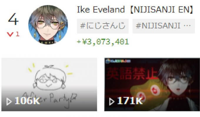 スパチャ（投げ銭）で稼いでいるVTuber世界ランキング、5位不破 湊、4位Ike Eveland、3位Vox Akuma、2位博衣こより、1位は？【1月4週目】