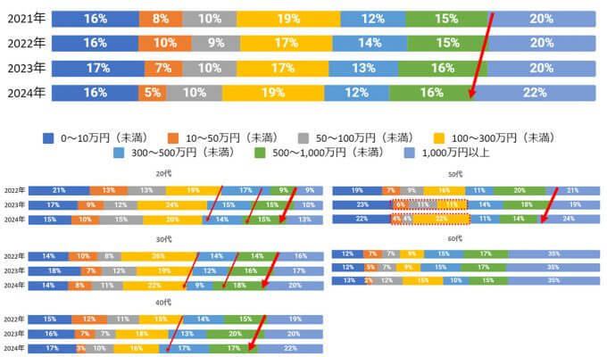 20代～40代の1000万円以上の貯金世帯が増加、20代の毎月貯金額6万3236円で全世代をリード