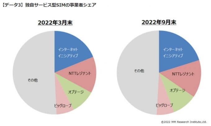 OCN モバイル ONE、最大5,495円キャッシュバックキャンペーンで首位奪還なるか