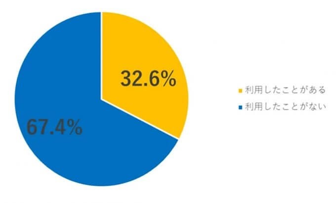 1,000人に聞いた、Go To Eat「利用したことがない」が67.4%！ お得なのになぜ？
