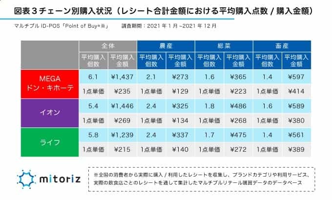 レシートは語る第8回 ドン・キホーテの利用実態 畜産の購入金額はイオン、ライフ超え!?