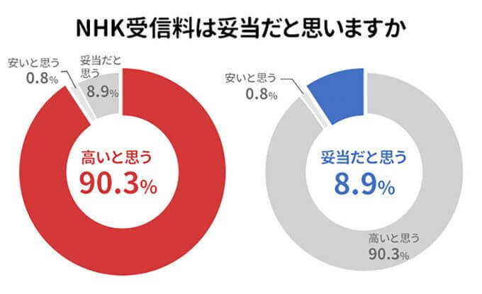 「NHK受信料は高い」約9割、納得できないのは番組の質の問題？【アトムくん調べ】